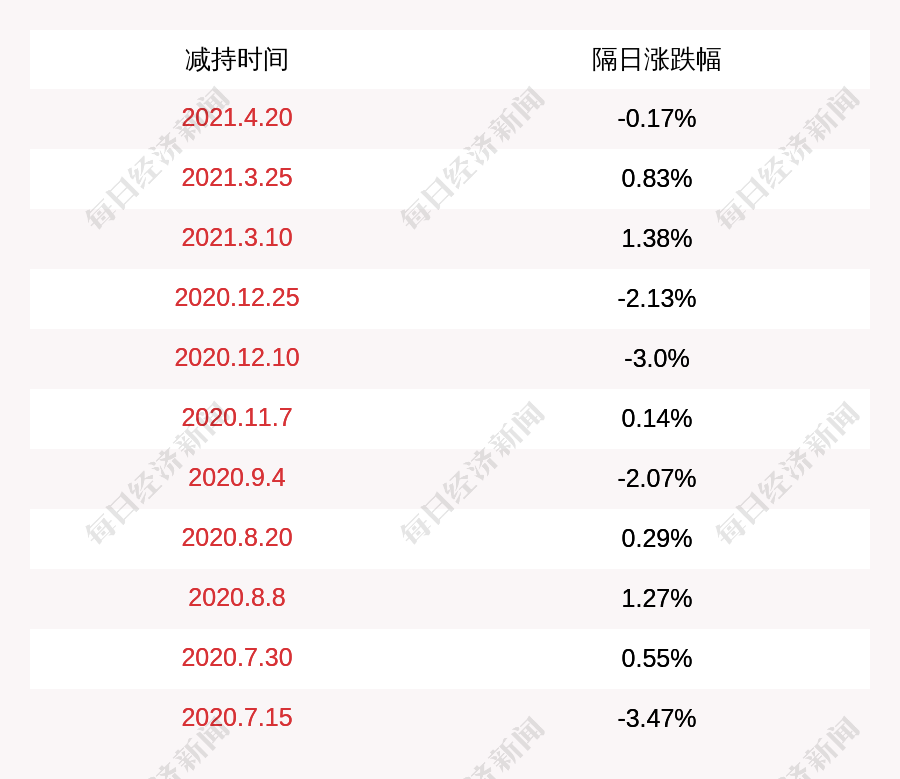弘讯科技：公司控股股东已累计减持404.21万股